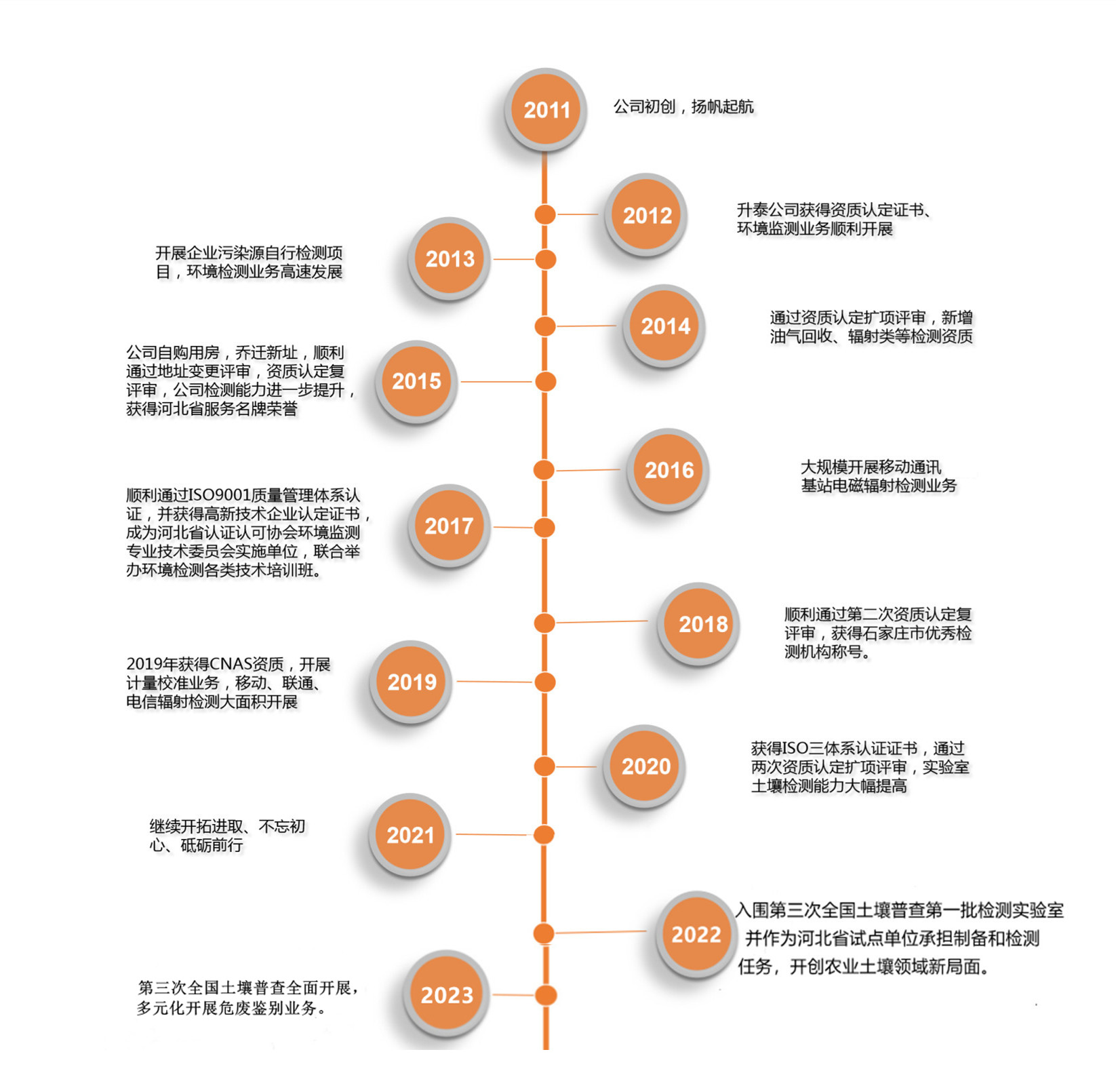 发展历程